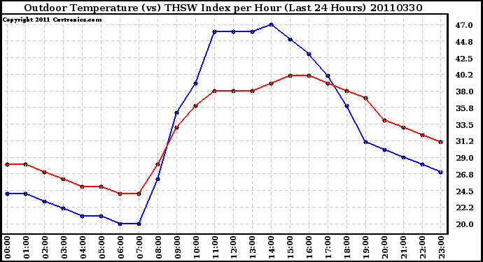 Milwaukee Weather Outdoor Temperature (vs) THSW Index per Hour (Last 24 Hours)