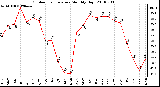 Milwaukee Weather Outdoor Temperature Monthly High