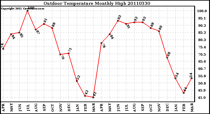 Milwaukee Weather Outdoor Temperature Monthly High