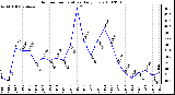 Milwaukee Weather Outdoor Temperature Daily Low