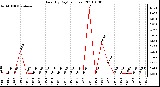 Milwaukee Weather Rain (By Day) (inches)