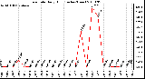 Milwaukee Weather Rain Rate Daily High (Inches/Hour)