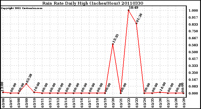 Milwaukee Weather Rain Rate Daily High (Inches/Hour)