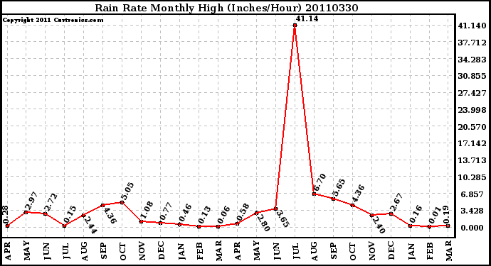 Milwaukee Weather Rain Rate Monthly High (Inches/Hour)