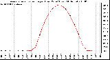 Milwaukee Weather Average Solar Radiation per Hour W/m2 (Last 24 Hours)