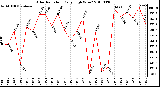 Milwaukee Weather Solar Radiation Daily High W/m2