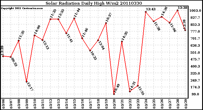 Milwaukee Weather Solar Radiation Daily High W/m2