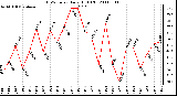 Milwaukee Weather THSW Index Daily High (F)