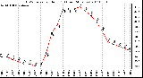 Milwaukee Weather THSW Index per Hour (F) (Last 24 Hours)