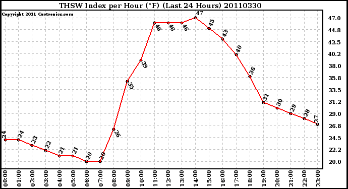 Milwaukee Weather THSW Index per Hour (F) (Last 24 Hours)