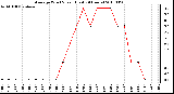 Milwaukee Weather Average Wind Speed (Last 24 Hours)