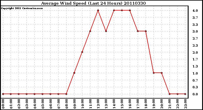 Milwaukee Weather Average Wind Speed (Last 24 Hours)