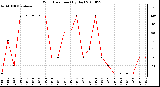 Milwaukee Weather Wind Direction (By Day)