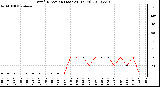 Milwaukee Weather Wind Direction (Last 24 Hours)