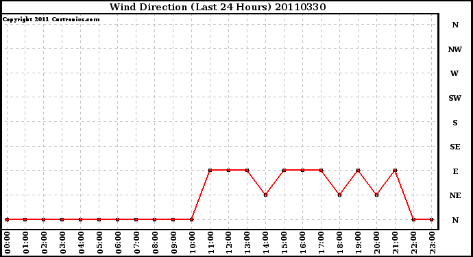 Milwaukee Weather Wind Direction (Last 24 Hours)