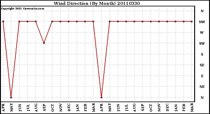 Milwaukee Weather Wind Direction (By Month)