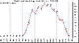 Milwaukee Weather Wind Speed Hourly High (Last 24 Hours)