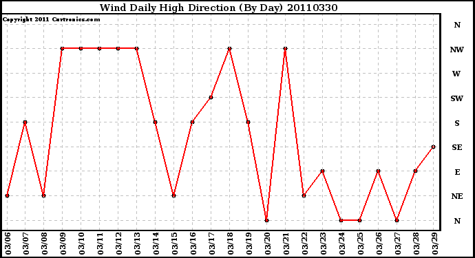 Milwaukee Weather Wind Daily High Direction (By Day)