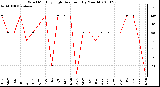 Milwaukee Weather Wind Monthly High Direction (By Month)