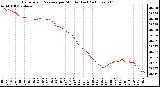 Milwaukee Weather Barometric Pressure per Minute (Last 24 Hours)