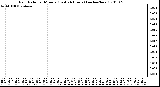 Milwaukee Weather Rain Rate per Minute (Last 24 Hours) (inches/hour)