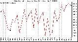 Milwaukee Weather Solar Radiation Avg per Day W/m2/minute