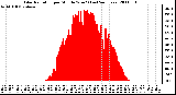 Milwaukee Weather Solar Radiation per Minute W/m2 (Last 24 Hours)