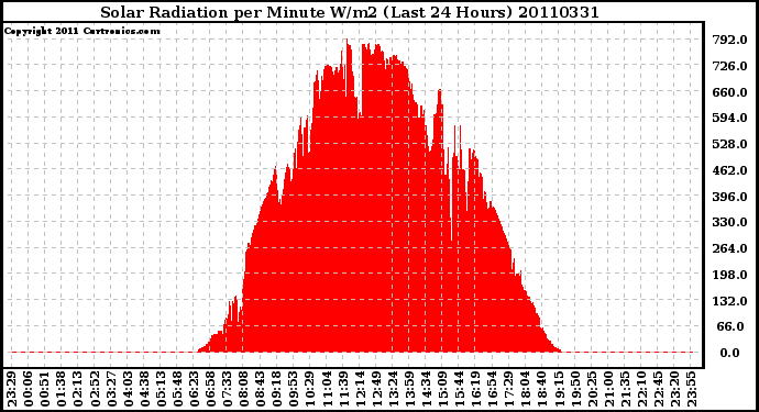 Milwaukee Weather Solar Radiation per Minute W/m2 (Last 24 Hours)