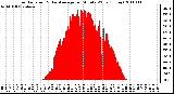 Milwaukee Weather Solar Radiation & Day Average per Minute W/m2 (Today)