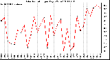 Milwaukee Weather Solar Radiation per Day KW/m2