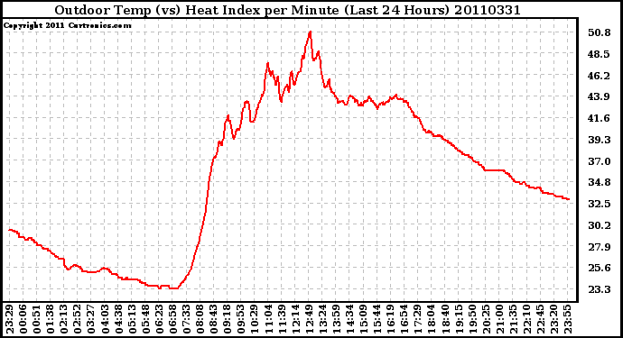 Milwaukee Weather Outdoor Temp (vs) Heat Index per Minute (Last 24 Hours)