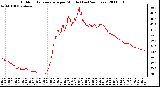 Milwaukee Weather Outdoor Temperature per Minute (Last 24 Hours)