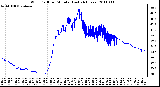 Milwaukee Weather Wind Chill per Minute (Last 24 Hours)