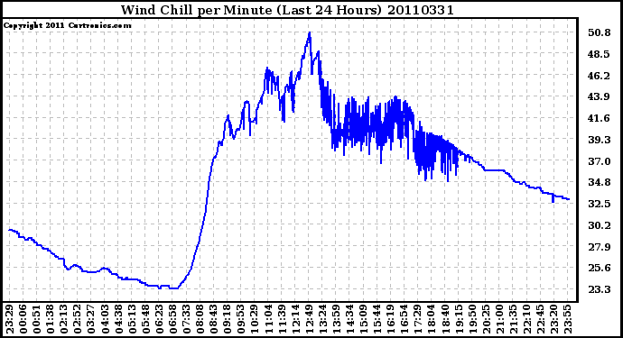 Milwaukee Weather Wind Chill per Minute (Last 24 Hours)