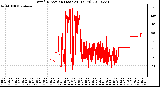 Milwaukee Weather Wind Direction (Last 24 Hours)