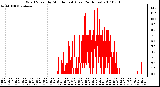 Milwaukee Weather Wind Speed by Minute mph (Last 24 Hours)