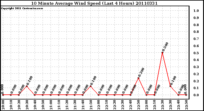 Milwaukee Weather 10 Minute Average Wind Speed (Last 4 Hours)