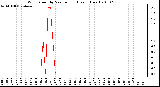 Milwaukee Weather Wind Speed by Minute mph (Last 1 Hour)