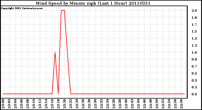 Milwaukee Weather Wind Speed by Minute mph (Last 1 Hour)