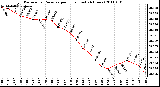 Milwaukee Weather Barometric Pressure per Hour (Last 24 Hours)