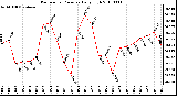 Milwaukee Weather Barometric Pressure Daily High