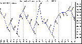 Milwaukee Weather Barometric Pressure Daily Low