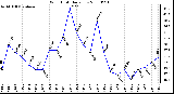 Milwaukee Weather Wind Chill Daily Low