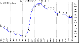 Milwaukee Weather Wind Chill (Last 24 Hours)