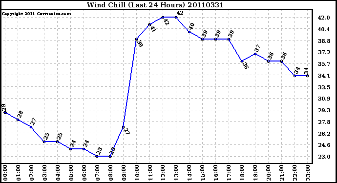 Milwaukee Weather Wind Chill (Last 24 Hours)