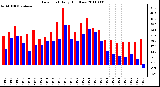 Milwaukee Weather Dew Point Daily High/Low