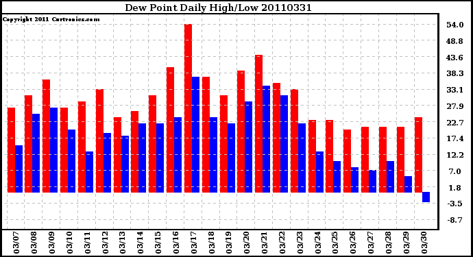 Milwaukee Weather Dew Point Daily High/Low