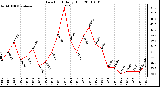 Milwaukee Weather Dew Point Daily High