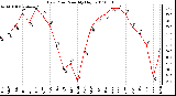 Milwaukee Weather Dew Point Monthly High