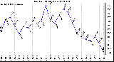 Milwaukee Weather Dew Point Daily Low